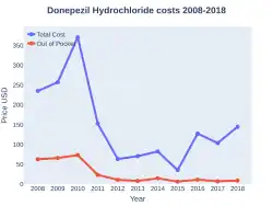 DonepezilHydrochloride costs (US)