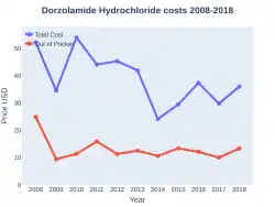 DorzolamideHydrochloride costs (US)