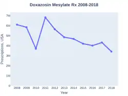 Doxazosin prescriptions (US)