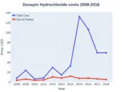 Doxepin costs (US)