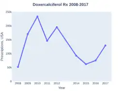 Doxercalciferol prescriptions (US)