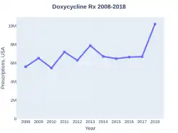 Doxycycline prescriptions (US)