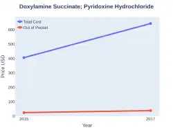 Pyridoxine/doxylamine costs (US)