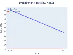 Drospirenone costs (US)