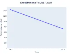 Drospirenone prescriptions (US)