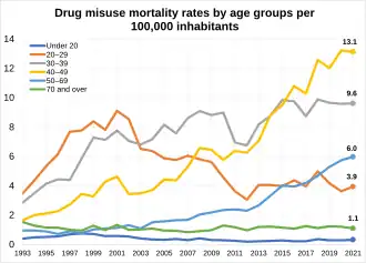 Drug misuse mortality rates by age groups per 100000 inhabitants in England and Wales