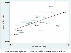 Drug use is higher in countries with high economic inequality.