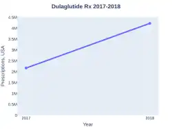 Dulaglutide prescriptions (US)