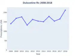 Duloxetine prescriptions (US)