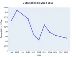 Dutasteride prescriptions (US)