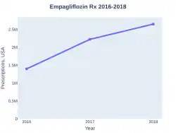 Empagliflozin prescriptions (US)