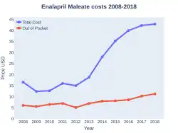 Enalapril costs (US)