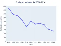 Enalapril prescriptions (US)