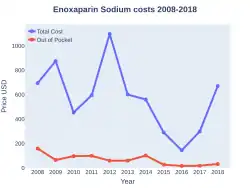 Enoxaparin costs (US)