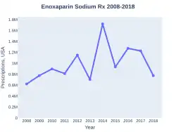 Enoxaparin prescriptions (US)