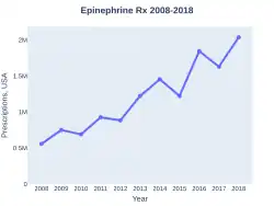 Epinephrine prescriptions (US)