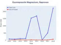 Esomeprazole/naproxen costs (US)