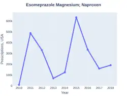 Esomeprazole/naproxen prescriptions (US)