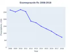 Esomeprazole prescriptions (US)