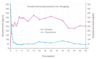 Estradiol and testosterone levels with high-dosage transdermal estradiol in the form of two to six 100 μg/day estradiol patches (Progynova TS forte) in men with prostate cancer.