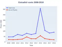 Estradiol costs (US)