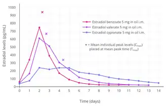 Estradiol levels after a single intramuscular injection of 5 mg estradiol benzoate, 5 mg estradiol valerate, or 5 mg estradiol cypionate in oil solution in women. Source: Oriowo et al. (1980).