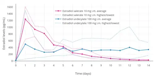 Estradiol levels after a single intramuscular injection of 10 mg estradiol valerate or 100 mg estradiol undecylate in oil solution. Source: Vermeulen (1975).