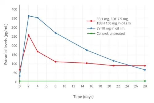 Estradiol levels after an intramuscular injection of 10 mg estradiol valerate in oil or Climacteron (1 mg estradiol benzoate, 7.5 mg estradiol dienanthate in oil) in ovariectomized women. Assays were performed using RIA. Source was Sherwin et al. (1987).