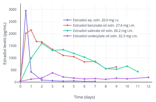 Estradiol levels after a short intravenous infusion of 20 mg estradiol in aqueous solution or an intramuscular injection of an equimolar dose of estradiol benzoate, estradiol valerate, or estradiol undecylate in oil solution in women. Sources: Geppert (1975) and Leyendecker et al. (1975).