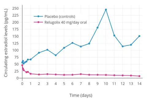 Estradiol levels with 40&nbsp;mg relugolix once per day in premenopausal women relative to untreated premenopausal women.[9]