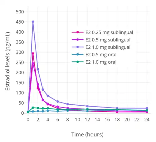 Estradiol levels over a 24-hour period following a single 0.25, 0.5, or 1 mg dose of sublingual estradiol or a single 0.5 or 1 mg dose of oral estradiol in postmenopausal women. Source: Price et al. (1997).