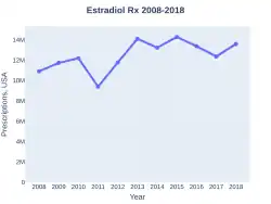Estradiol prescriptions (US)