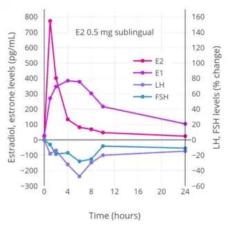 Hormone levels after a single 0.5 mg dose of sublingual estradiol in postmenopausal women. Source: Burnier et al. (1981).