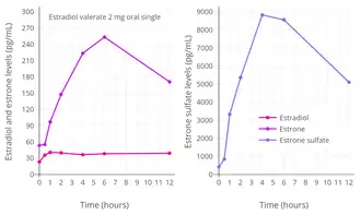 Levels of estradiol, estrone, and estrone sulfate following a single 2 mg oral dose of estradiol valerate in postmenopausal women.