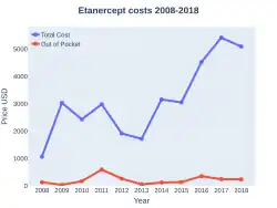 Etanercept costs (US)