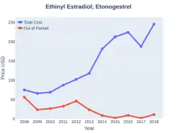 Ethinylestradiol/etonogestrel costs (US)