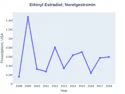 Norelgestromin/ethinylestradiol prescriptions (US)