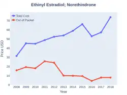 EthinylEstradiolNorethindrone costs (US)
