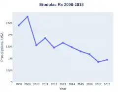 Etodolac prescriptions (DrugStats)