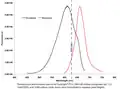Excitation and emission spectra of a phycobilisome from a blue-green alga.