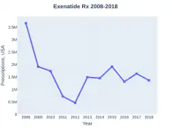 Exenatide prescriptions (US)