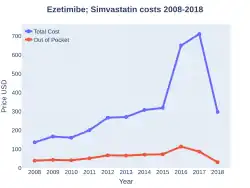 Ezetimibe/Simvastatin costs (US)