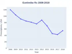 Ezetimibe prescriptions (US)