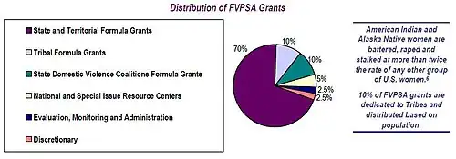 Family Violence Prevention and Services Act (FVPSA) Grants