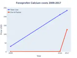 Fenoprofen costs (US)