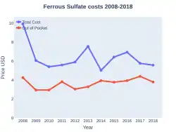 Ferrous sulfate costs (US)
