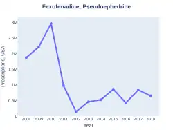 Fexofenadine/pseudoephedrine prescriptions (US)