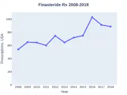Finasteride prescriptions (US)