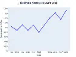 Flecainide prescriptions (US)