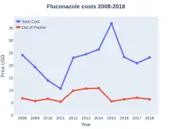 Fluconazole costs (US)